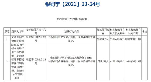 因违反信用信息采集 提供 查询及相关管理规定 交行被罚62万